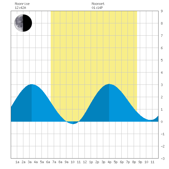 Cedar Heights tide chart for Sunday, July 9, 2023