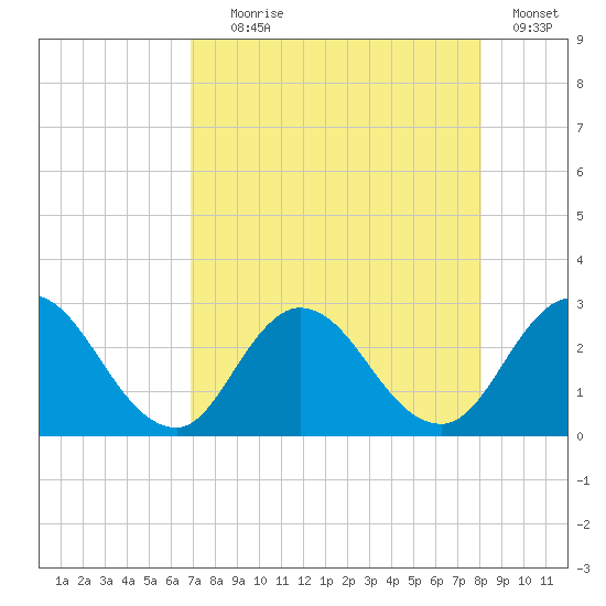 Cedar Heights tide chart for Friday, August 18, 2023