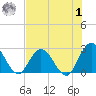 Cedar Heights tide chart for Tuesday, August 1, 2023