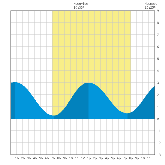 Cedar Heights tide chart for Sunday, August 20, 2023