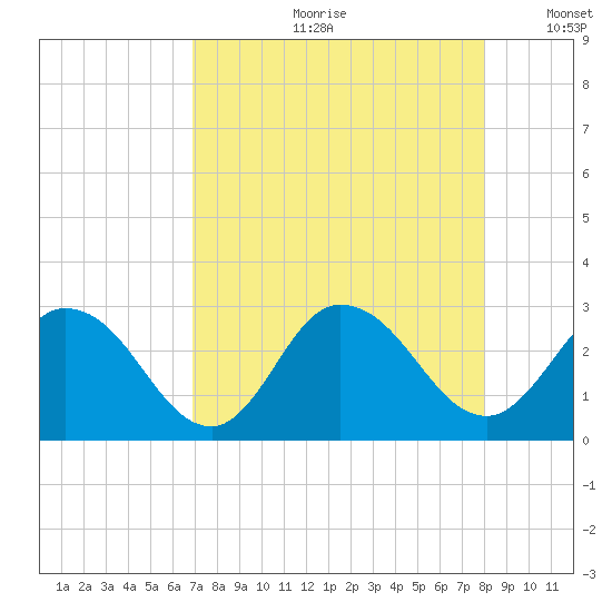 Cedar Heights tide chart for Monday, August 21, 2023