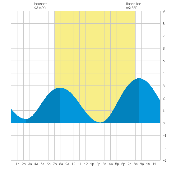 Cedar Heights tide chart for Monday, August 28, 2023