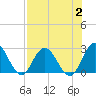 Cedar Heights tide chart for Wednesday, August 2, 2023