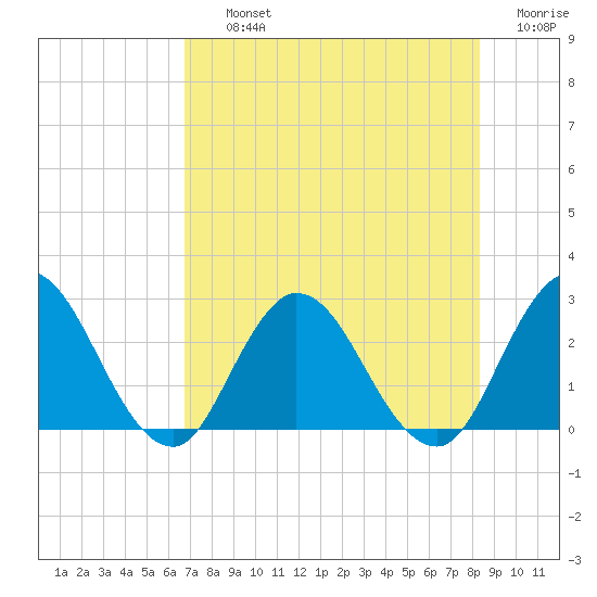 Cedar Heights tide chart for Thursday, August 3, 2023
