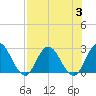 Cedar Heights tide chart for Thursday, August 3, 2023