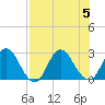 Cedar Heights tide chart for Saturday, August 5, 2023
