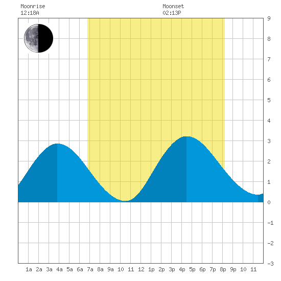 Cedar Heights tide chart for Tuesday, August 8, 2023