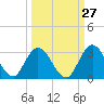 Cedar Heights tide chart for Wednesday, September 27, 2023