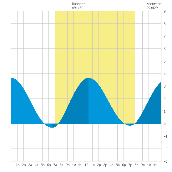 Cedar Heights tide chart for Saturday, September 2, 2023
