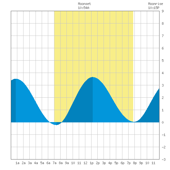 Cedar Heights tide chart for Sunday, September 3, 2023