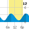 Cedar Heights tide chart for Thursday, October 12, 2023