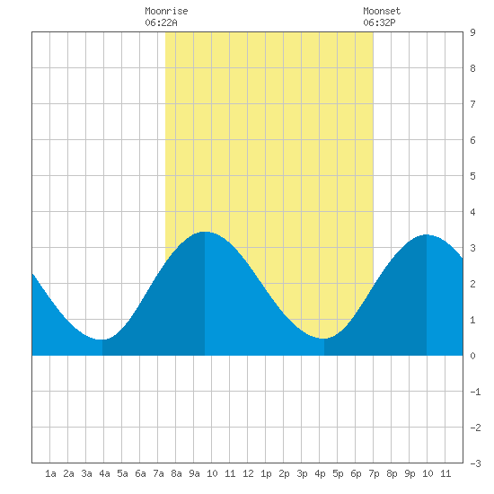 Cedar Heights tide chart for Friday, October 13, 2023