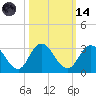 Cedar Heights tide chart for Saturday, October 14, 2023