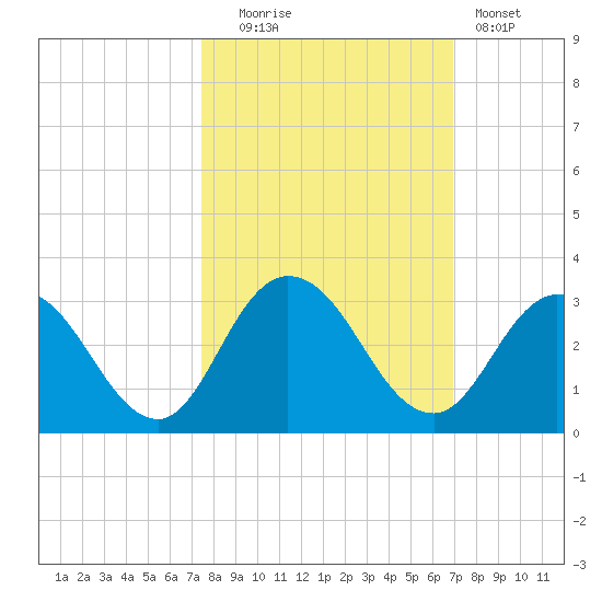 Cedar Heights tide chart for Monday, October 16, 2023