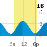 Cedar Heights tide chart for Monday, October 16, 2023