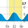 Cedar Heights tide chart for Tuesday, October 17, 2023