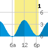 Cedar Heights tide chart for Sunday, October 1, 2023