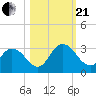 Cedar Heights tide chart for Saturday, October 21, 2023