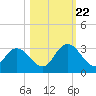 Cedar Heights tide chart for Sunday, October 22, 2023