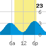 Cedar Heights tide chart for Monday, October 23, 2023