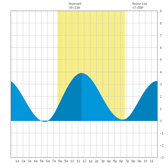Cedar Heights tide chart for Monday, October 30, 2023