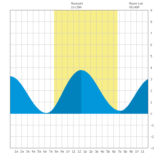 Cedar Heights tide chart for Tuesday, October 31, 2023