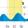 Cedar Heights tide chart for Thursday, October 5, 2023
