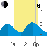 Cedar Heights tide chart for Friday, October 6, 2023