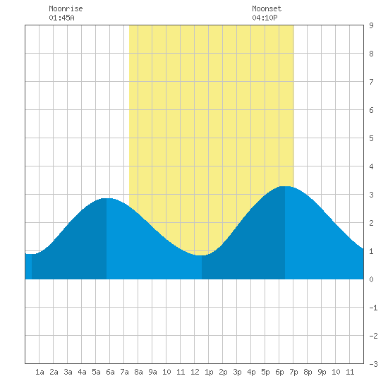 Cedar Heights tide chart for Sunday, October 8, 2023