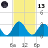 Cedar Heights tide chart for Monday, November 13, 2023