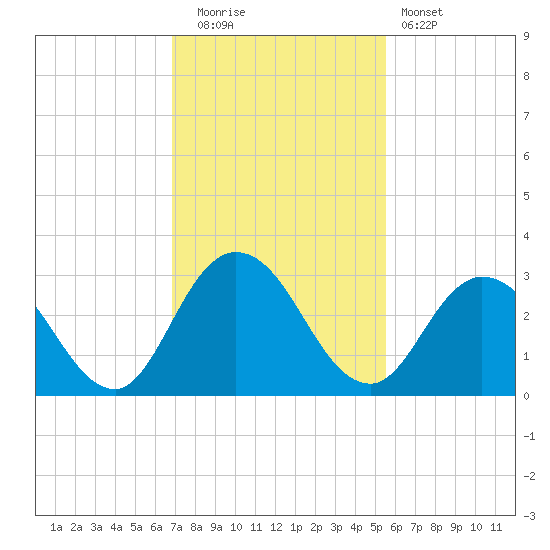 Cedar Heights tide chart for Tuesday, November 14, 2023