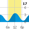 Cedar Heights tide chart for Friday, November 17, 2023