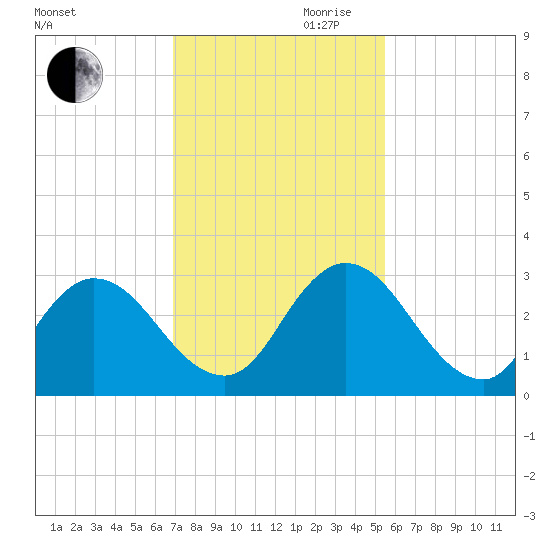 Cedar Heights tide chart for Monday, November 20, 2023