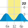 Cedar Heights tide chart for Wednesday, November 22, 2023