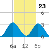 Cedar Heights tide chart for Thursday, November 23, 2023