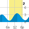 Cedar Heights tide chart for Thursday, November 2, 2023