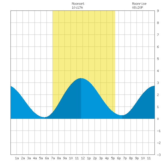 Cedar Heights tide chart for Thursday, November 30, 2023