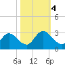 Cedar Heights tide chart for Saturday, November 4, 2023