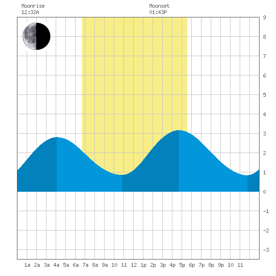 Cedar Heights tide chart for Sunday, November 5, 2023
