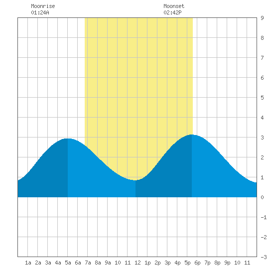 Cedar Heights tide chart for Tuesday, November 7, 2023