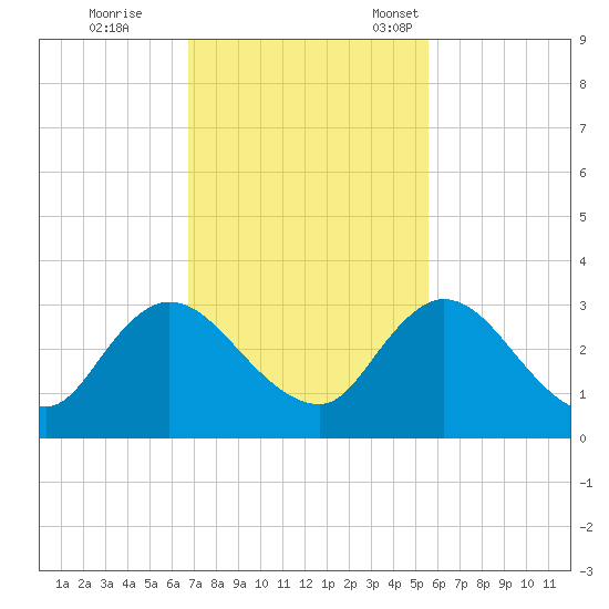 Cedar Heights tide chart for Wednesday, November 8, 2023