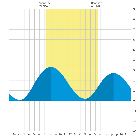 Cedar Heights tide chart for Monday, December 11, 2023