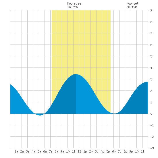 Cedar Heights tide chart for Friday, December 15, 2023
