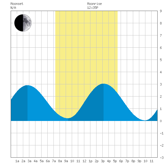Cedar Heights tide chart for Tuesday, December 19, 2023