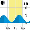 Cedar Heights tide chart for Tuesday, December 19, 2023