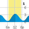 Cedar Heights tide chart for Friday, December 1, 2023
