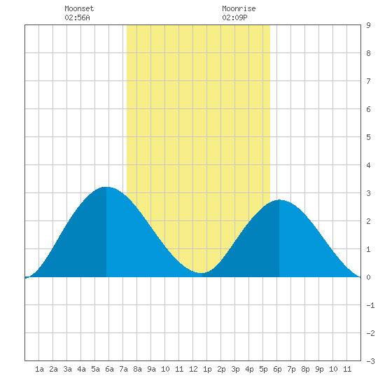 Cedar Heights tide chart for Friday, December 22, 2023