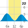 Cedar Heights tide chart for Friday, December 22, 2023