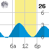 Cedar Heights tide chart for Tuesday, December 26, 2023