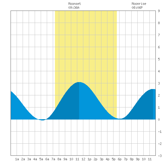 Cedar Heights tide chart for Friday, December 29, 2023